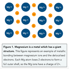 Metallic Bonds Gcse Chemistry Study