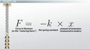 Spring Constant Units Formula