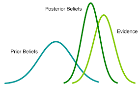 Bayesian Statistics Probability
