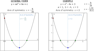 Axis Of Symmetry Parabola