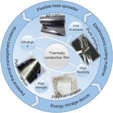 Emerging Flexible Thermally Conductive