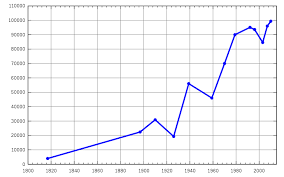 Line Chart Wikipedia