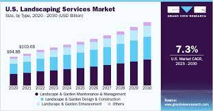 Landscaping Services Market Size