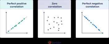 Correlation Coefficient Types