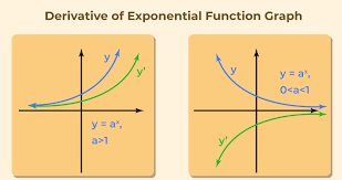 Derivative Of Exponential Function