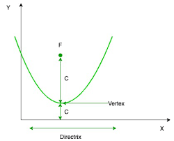 Focus And Directrix Of A Parabola