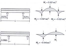 double cantilevering beam