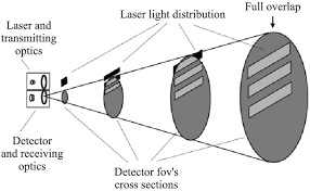 laser beam vs detector field of view