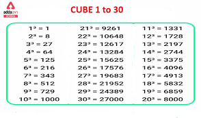 Square Root 1 To 30 Cube Root 1 To 30