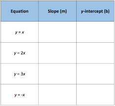 The Graph Of Y Mx B