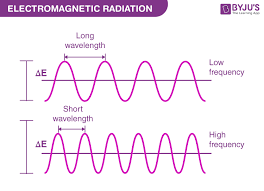 Relation Between Frequency And