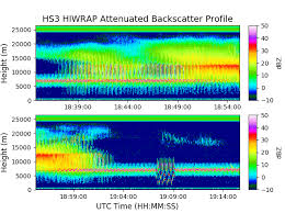 hs3 hiwrap radar reflectivity profile