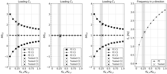 a study on beam to column moment