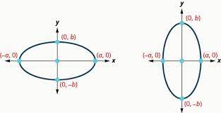 Ellipses Intermediate Algebra