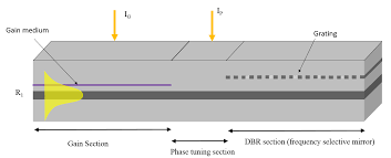dbr laser using travelling wave laser