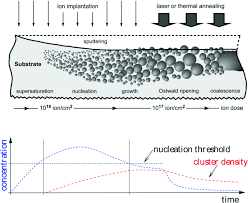 nanoparticles synthesized by ion