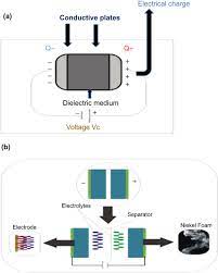 Capacitor An Overview Sciencedirect