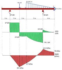 shear and moment diagrams