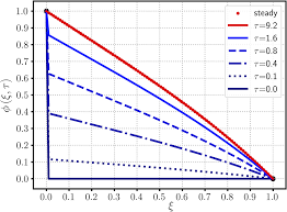 Convection Diffusion Reaction