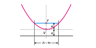 Latus Parabola Ellipse