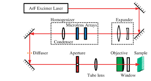 schematic of the excimer laser beam