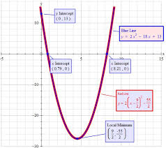 How Do You Find The Axis Of Symmetry