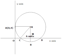 Circle Which Touches The Y Axis