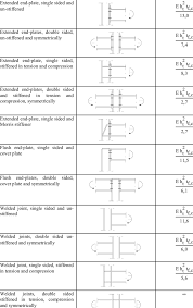 stiffness for beam to column