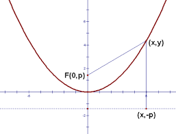 Equations Of Simple Parabolas