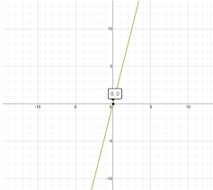 Graph Of Y 4x