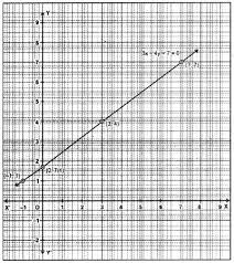 Linear Equations For Two Variables