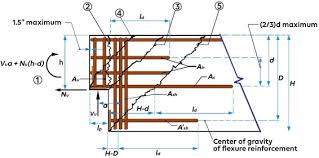 rc and r ecc dapped end beams