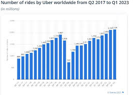 Uber Statistics Facts Trends For 2023