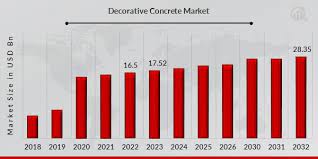 Decorative Concrete Market Size Share
