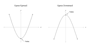 4a3 Key Features Of A Parabola