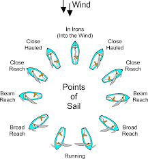 sail instructions boating