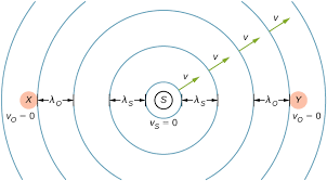 The Doppler Effect University Physics
