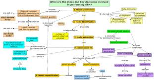 Structural Equation Modeling Sem Ysis