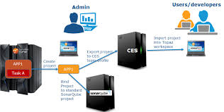 sonarlint and ispw bmc mainframe devops