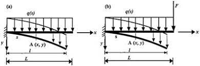 cantilever beam under uniform and