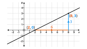 The Gradient Of A Straight Line