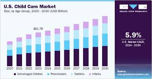 U S Child Care Market Size Share