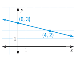 Unit 6 Review Writing Linear Equations