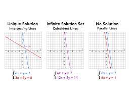 Solving Linear Equations Diagram Quizlet