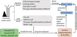Coal Combustion Residuals