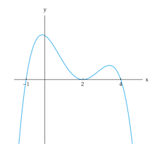 4th Degree Polynomial Graphed Below