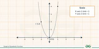 Graph Of Quadratic Function Parabola