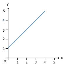 Linear Equations Lessons And Worksheets