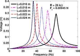 frequency response of the beam for