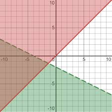 Graphing Systems Of Inequalities